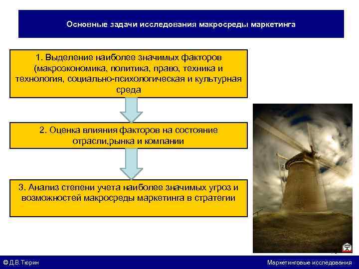 Основные задачи исследования макросреды маркетинга 1. Выделение наиболее значимых факторов (макроэкономика, политика, право, техника