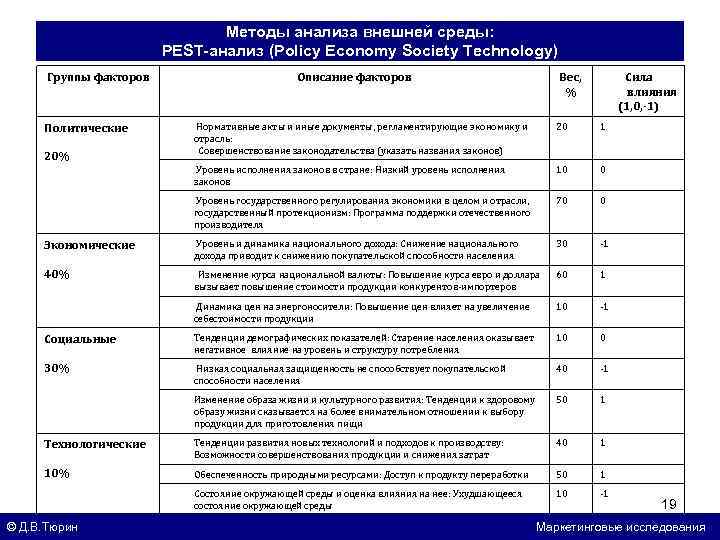 Методы анализа внешней среды: PEST-анализ (Policy Economy Society Technology) Группы факторов Описание факторов Вес,