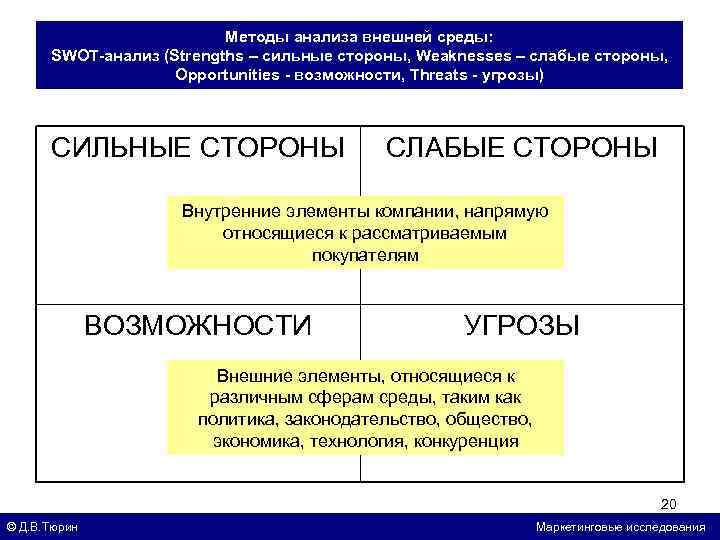 Методы анализа внешней среды: SWOT-анализ (Strengths – сильные стороны, Weaknesses – слабые стороны, Opportunities