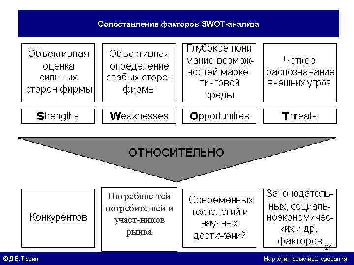 Сопоставление факторов SWOT-анализа Потребнос-тей потребите-лей и участ-ников рынка 21 © Д. В. Тюрин Маркетинговые