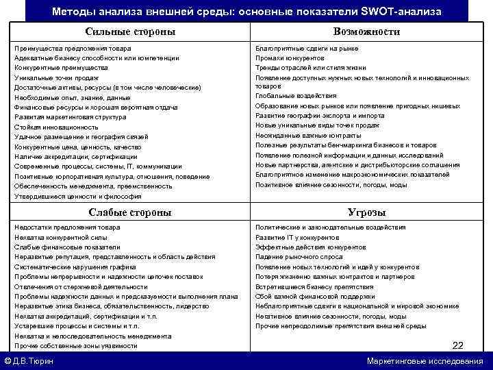 Методы анализа внешней среды: основные показатели SWOT-анализа Сильные стороны Преимущества предложения товара Адекватные бизнесу