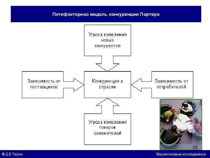 Пятифакторная модель конкуренции Портера 23 © Д. В. Тюрин Маркетинговые исследования 