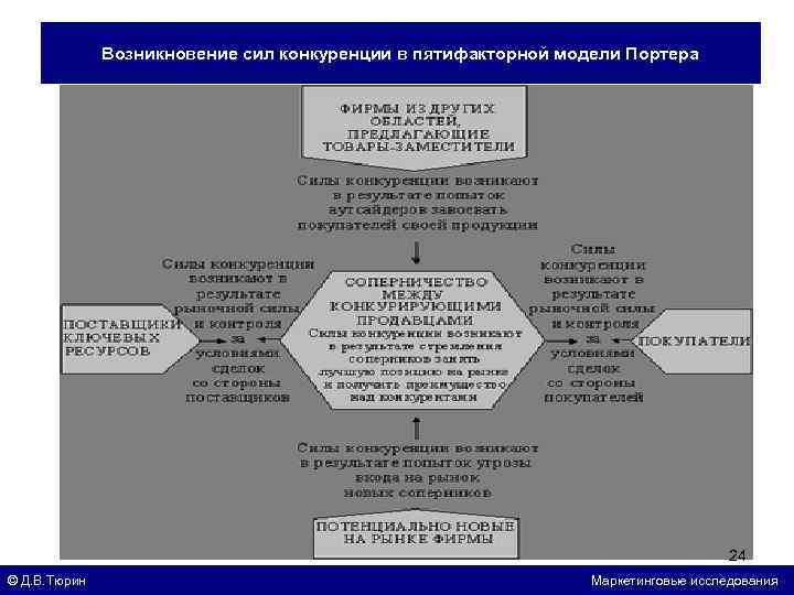 Возникновение сил конкуренции в пятифакторной модели Портера 24 © Д. В. Тюрин Маркетинговые исследования