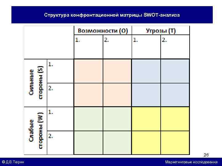 Структура конфронтационной матрицы SWOT-анализа 26 © Д. В. Тюрин Маркетинговые исследования 