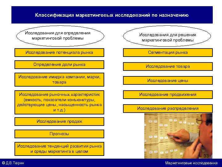 Классификация маркетинговых исследований по назначению Исследования для определения маркетинговой проблемы Исследования для решения маркетинговой
