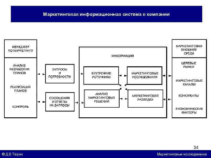 Схема маркетинговой информационной системы