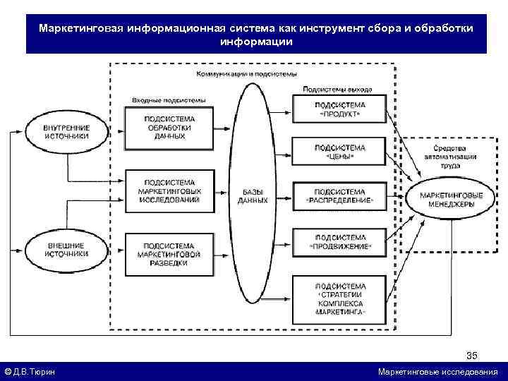 Маркетинговая информационная система как инструмент сбора и обработки информации 35 © Д. В. Тюрин