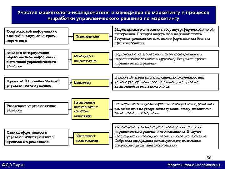 Участие маркетолога-исследователя и менеджера по маркетингу в процессе выработки управленческого решения по маркетингу Сбор