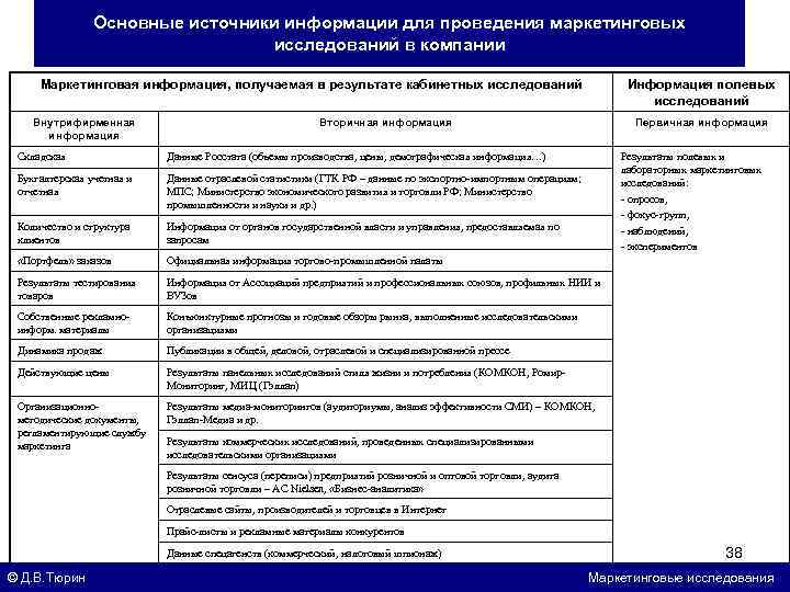 Основные источники информации для проведения маркетинговых исследований в компании Маркетинговая информация, получаемая в результате