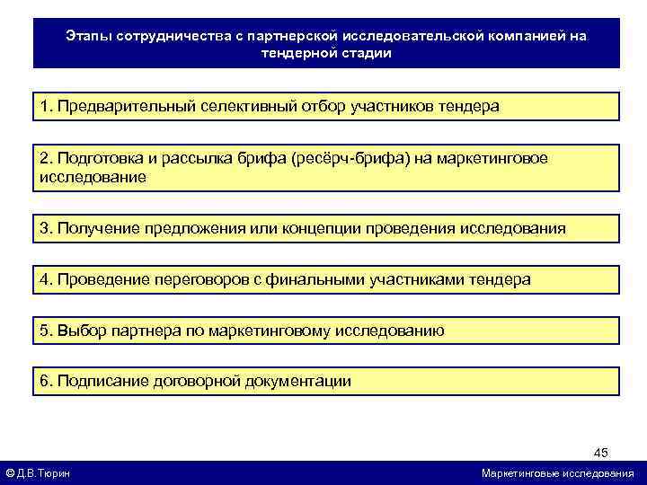 Этапы сотрудничества с партнерской исследовательской компанией на тендерной стадии 1. Предварительный селективный отбор участников