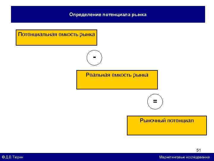 Определение потенциала рынка Потенциальная емкость рынка Реальная емкость рынка = Рыночный потенциал 51 ©