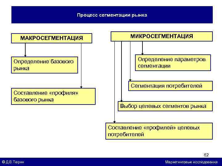 Заполните схему сегментации рынка используя приведенные ниже составляющие схемы