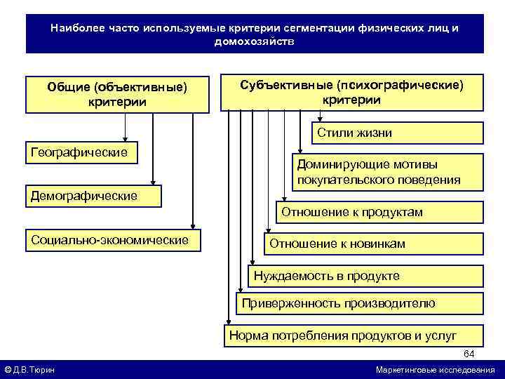 Наиболее часто используемые критерии сегментации физических лиц и домохозяйств Общие (объективные) критерии Субъективные (психографические)