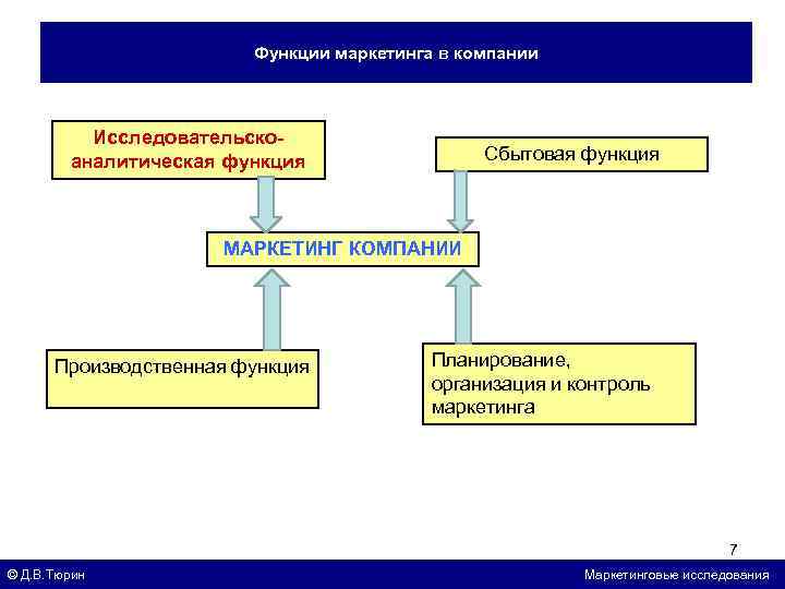 Функции маркетинга в компании Исследовательскоаналитическая функция Сбытовая функция МАРКЕТИНГ КОМПАНИИ Производственная функция Планирование, организация