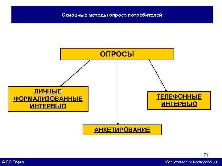 Основные методы опроса потребителей ОПРОСЫ ЛИЧНЫЕ ФОРМАЛИЗОВАННЫЕ ИНТЕРВЬЮ ТЕЛЕФОННЫЕ ИНТЕРВЬЮ АНКЕТИРОВАНИЕ 71 © Д.