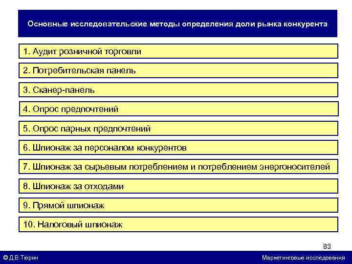 Основные исследовательские методы определения доли рынка конкурента 1. Аудит розничной торговли 2. Потребительская панель