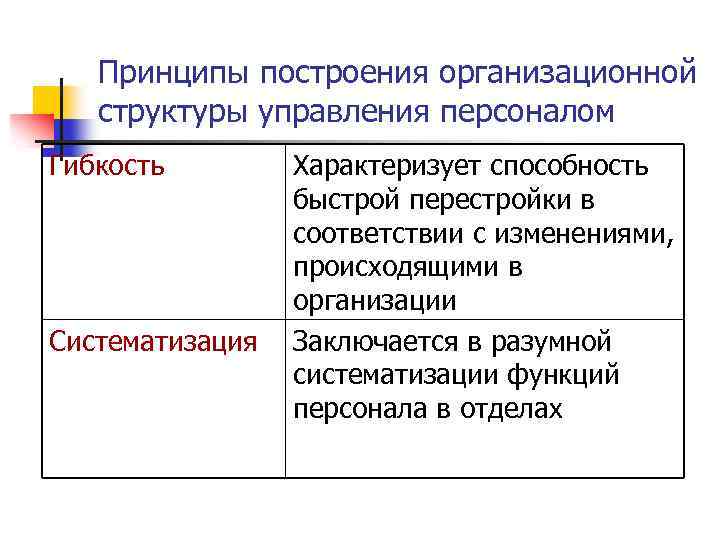Принципы построения организационной структуры управления персоналом Гибкость Систематизация Характеризует способность быстрой перестройки в соответствии