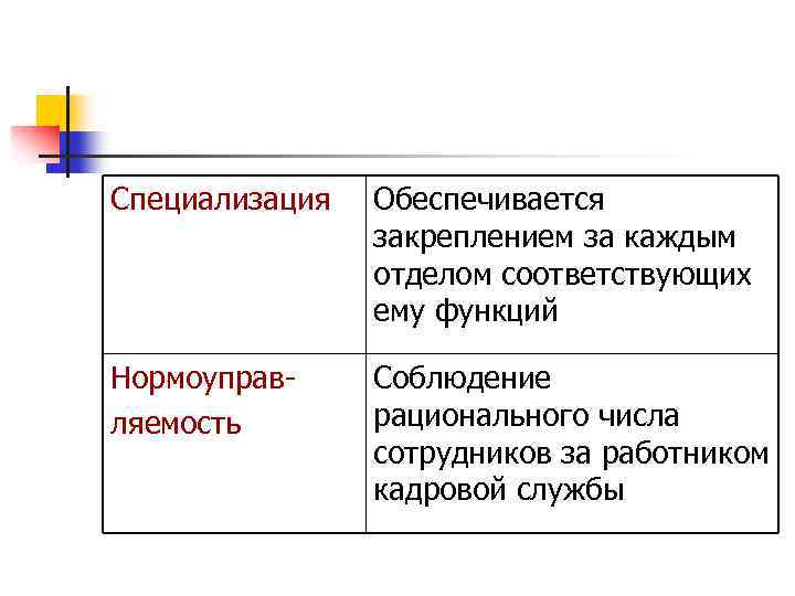 Специализация Обеспечивается закреплением за каждым отделом соответствующих ему функций Нормоуправ ляемость Соблюдение рационального числа