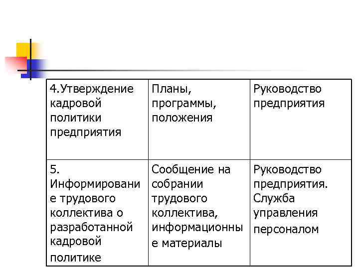 4. Утверждение кадровой политики предприятия Планы, программы, положения Руководство предприятия 5. Информировани е трудового
