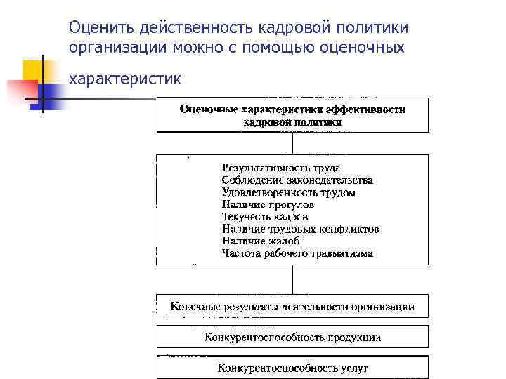 Оценить действенность кадровой политики организации можно с помощью оценочных характеристик 