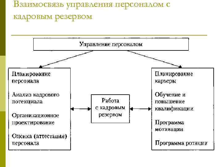 Взаимосвязь управления персоналом с кадровым резервом 