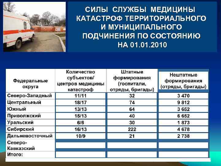 СИЛЫ СЛУЖБЫ МЕДИЦИНЫ КАТАСТРОФ ТЕРРИТОРИАЛЬНОГО И МУНИЦИПАЛЬНОГО ПОДЧИНЕНИЯ ПО СОСТОЯНИЮ НА 01. 2010 