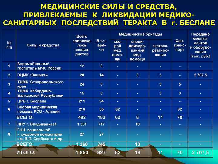 МЕДИЦИНСКИЕ СИЛЫ И СРЕДСТВА, ПРИВЛЕКАЕМЫЕ К ЛИКВИДАЦИИ МЕДИКОСАНИТАРНЫХ ПОСЛЕДСТВИЙ ТЕРАКТА В г. БЕСЛАНЕ 