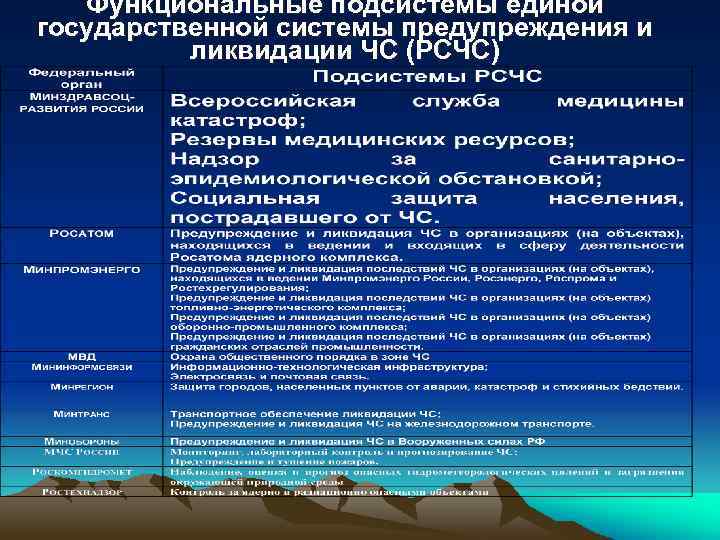 Функциональные подсистемы единой государственной системы предупреждения и ликвидации ЧС (РСЧС) 