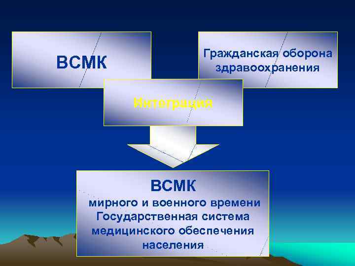 Гражданская оборона здравоохранения ВСМК Интеграция ВСМК мирного и военного времени Государственная система медицинского обеспечения
