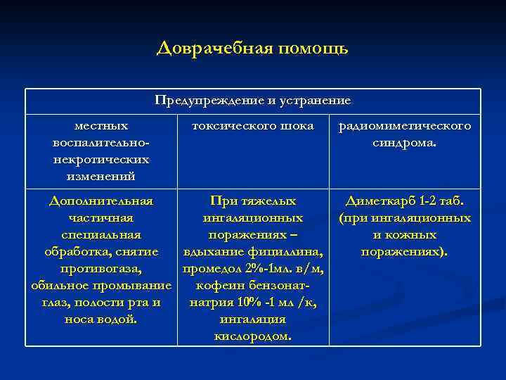 Доврачебная помощь Предупреждение и устранение местных воспалительнонекротических изменений токсического шока Дополнительная При тяжелых частичная