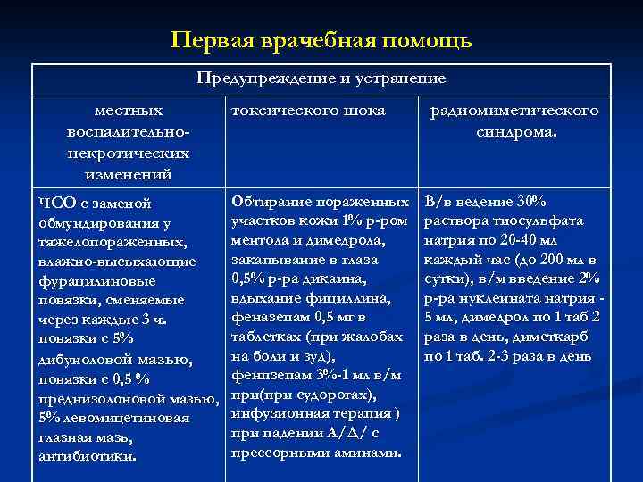 Первая врачебная помощь Предупреждение и устранение местных воспалительнонекротических изменений ЧСО с заменой обмундирования у