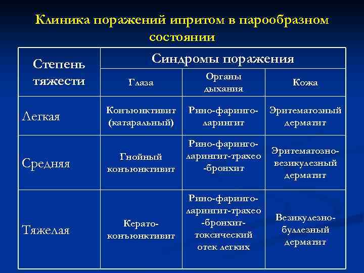 Стадии поражения. Стадии поражения ипритом. Иприт клиника поражения. Поражение ипритом степени тяжести.