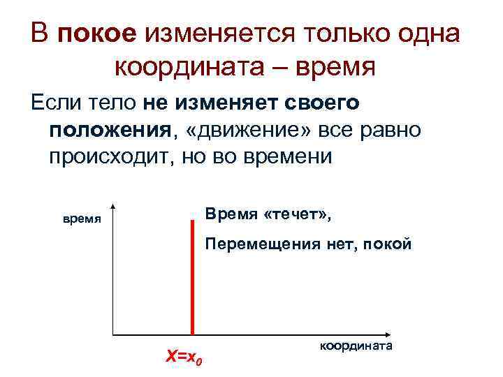 В покое изменяется только одна координата – время Если тело не изменяет своего положения,