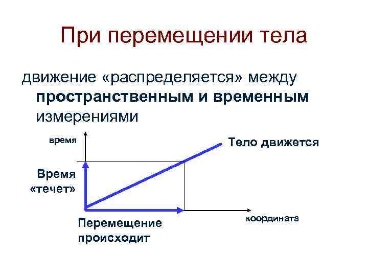 При перемещении тела движение «распределяется» между пространственным и временным измерениями время Тело движется Время