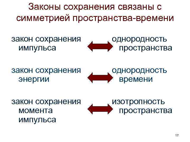 Законы пространства и времени. Законы сохранения и симметрия пространства и времени. Законы сохранения связанные с симметрией пространства времени. Связь законов сохранения с симметрией пространства и времени. Законы сохранения, связь с симметриями..