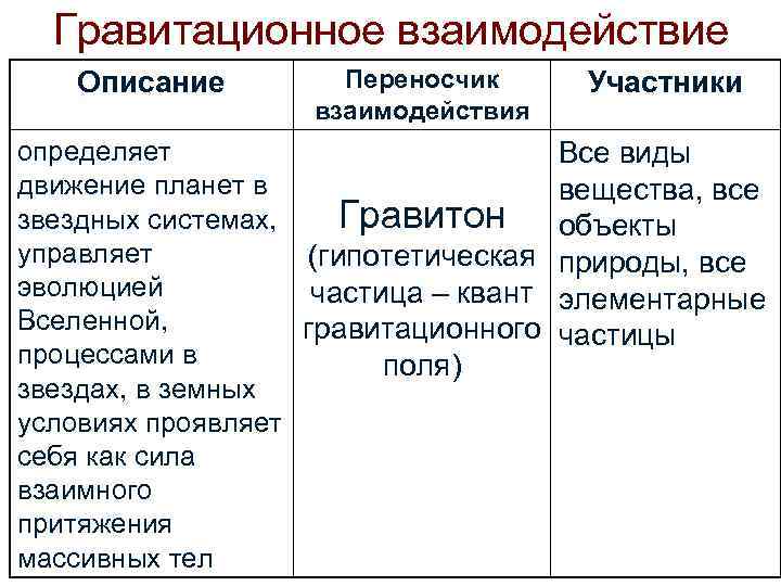 Гравитационное взаимодействие Описание Переносчик взаимодействия Участники определяет Все виды движение планет в вещества, все