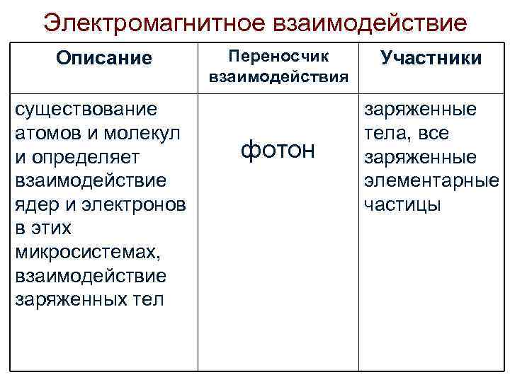 Электромагнитное взаимодействие Описание существование атомов и молекул и определяет взаимодействие ядер и электронов в