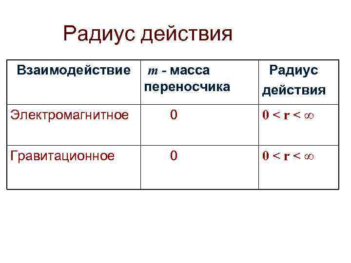 Радиус действия Взаимодействие m - масса переносчика Радиус действия Электромагнитное 0 0<r<∞ Гравитационное 0