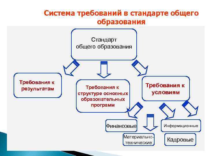 Система требований в стандарте общего образования Стандарт общего образования Требования к результатам Требования к