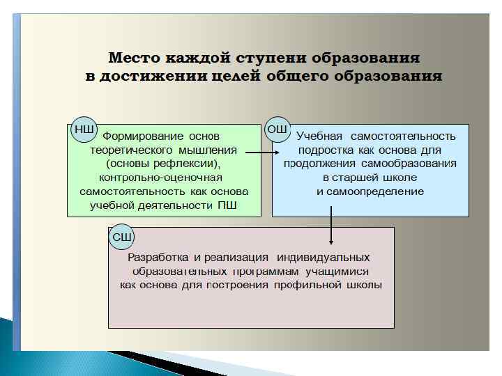 Структура учебного плана по фгос ооо должна содержать