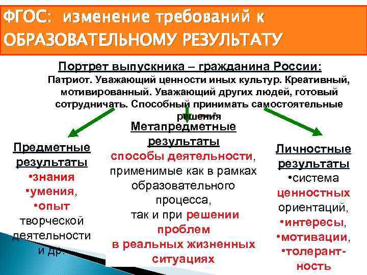 ФГОС: изменение требований к ОБРАЗОВАТЕЛЬНОМУ РЕЗУЛЬТАТУ Портрет выпускника – гражданина России: Патриот. Уважающий ценности