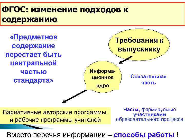 Содержание фгос ооо. Предметное содержание ФГОС. Изменения в содержании ФГОС. Концептуальные основы ФГОС до схема. Изменения ФГОС В русском языке.