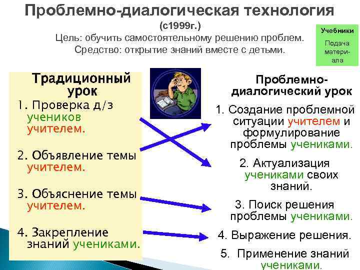 Проблемно-диалогическая технология (с1999 г. ) Цель: обучить самостоятельному решению проблем. Средство: открытие знаний вместе