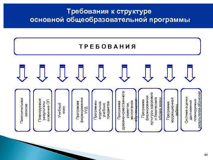 Система оценки достижения планируемых результатов обучения Программа коррекционной работы Программа формирования культуры здорового и