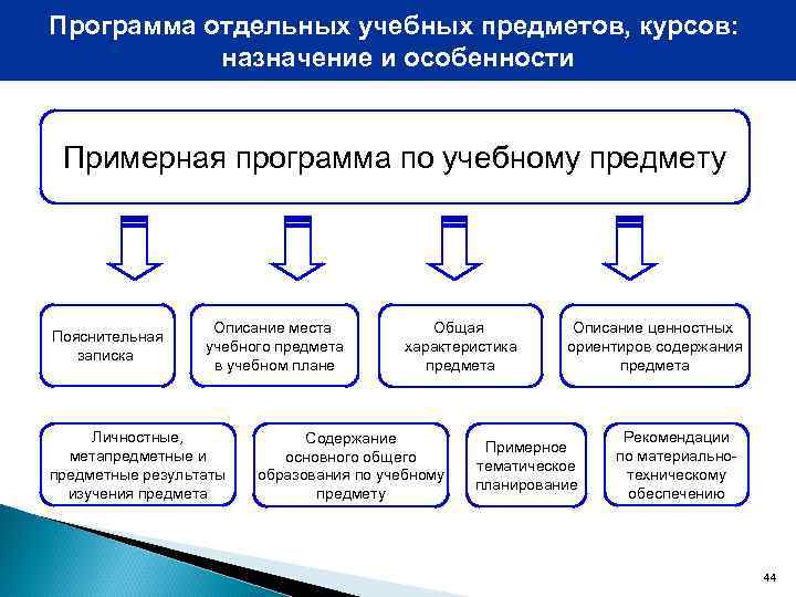 Типы учебных предметов. Примерная учебная программа по отдельному учебному предмету это. Содержание учебного предмета. На основе чего разрабатывают программы отдельных учебных предметов.