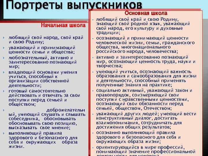 Портреты выпускников Основная школа Начальная школа любящий свой народ, свой край и свою Родину;
