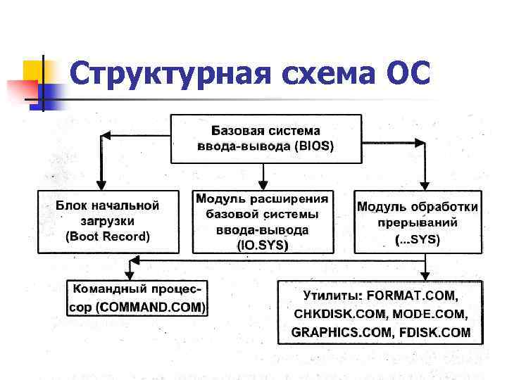 Структурная схема ОС 15 
