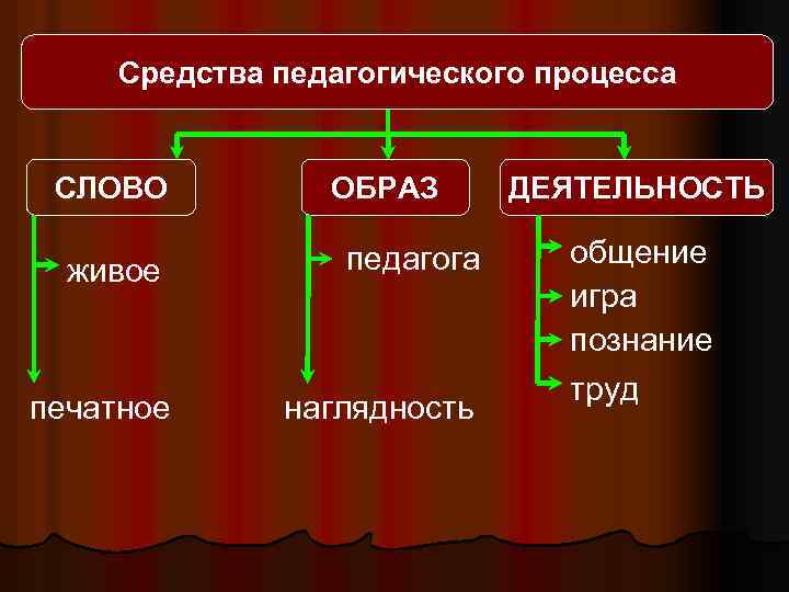 Средства педагогического процесса СЛОВО живое печатное ОБРАЗ педагога наглядность ДЕЯТЕЛЬНОСТЬ общение игра познание труд
