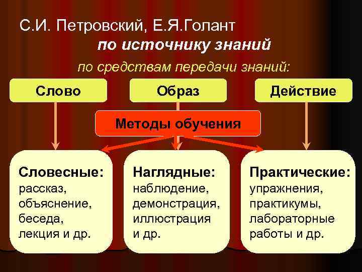 В какую систему обучения органично входит метод проектов