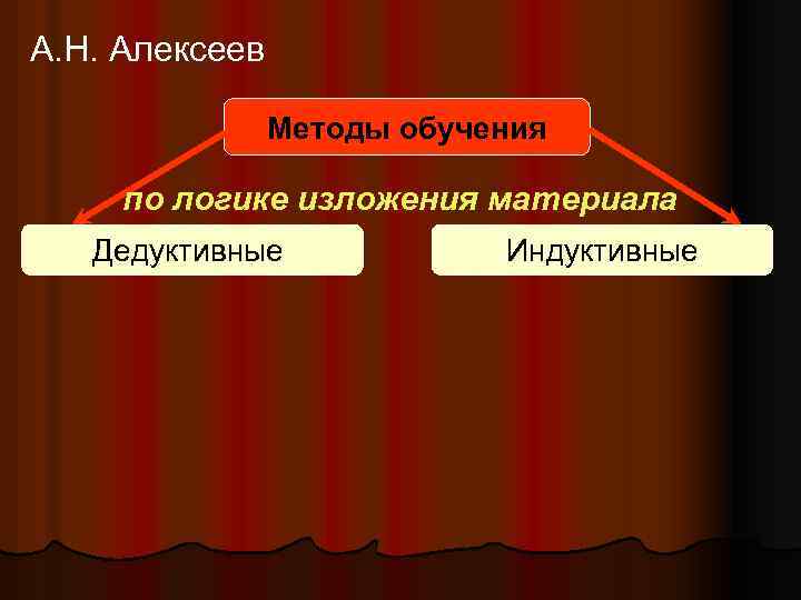 А. Н. Алексеев Методы обучения по логике изложения материала Дедуктивные Индуктивные 